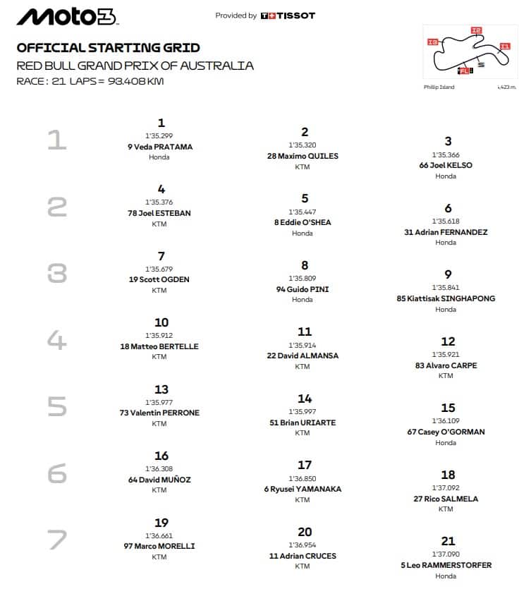 Moto3, la griglia di partenza del GP d'Australia
