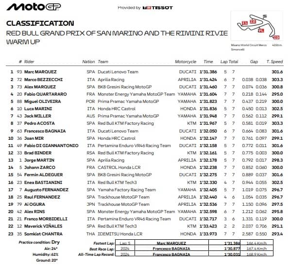 GP Misano, i risultati del Warm up