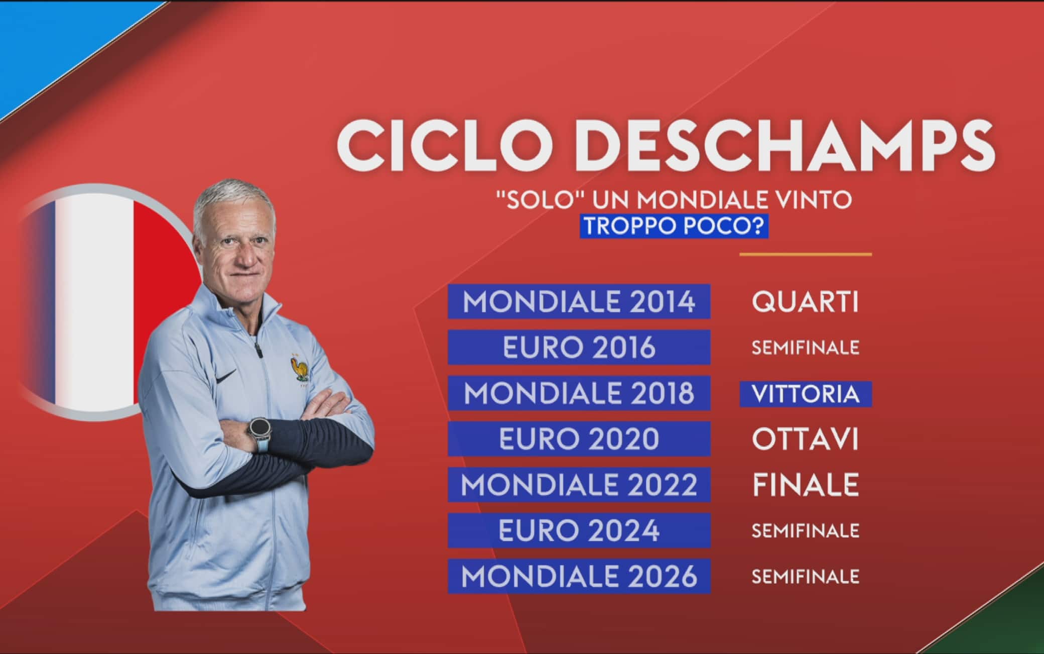 Francia, verso la fine del ciclo Deschamps. Teotino: "Si poteva fare qualcosa di più"