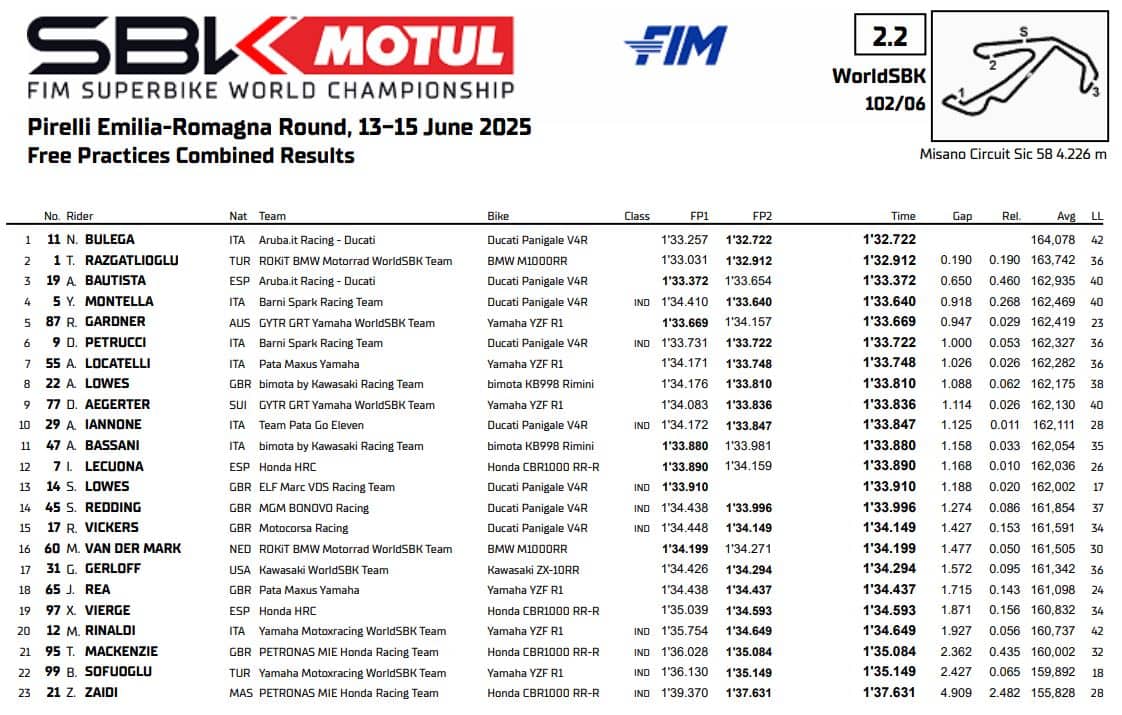 La classifica e i tempi delle Libere a Misano