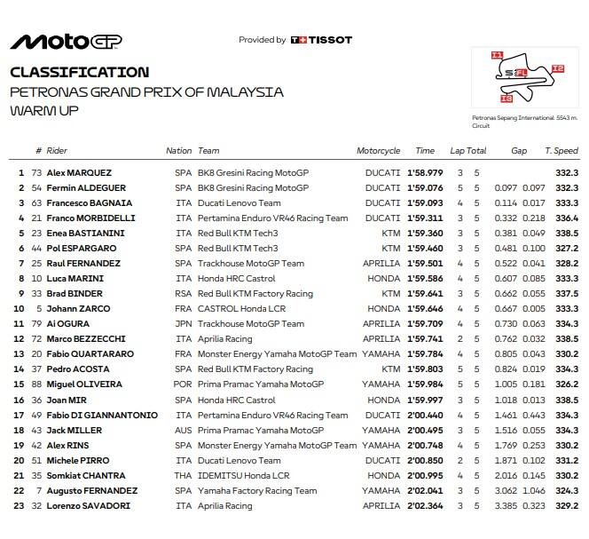  GP MALESIA: I RISULTATI DEL WARM UP