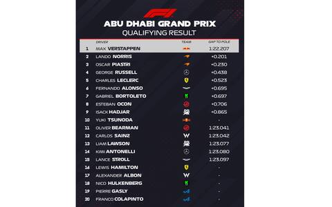 Formula 1, la griglia di partenza del Gp Abu Dhabi 2025 a Yas Marina ...