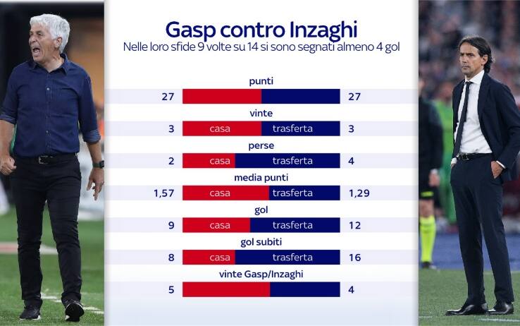 Confronto Gasperini-Inzaghi