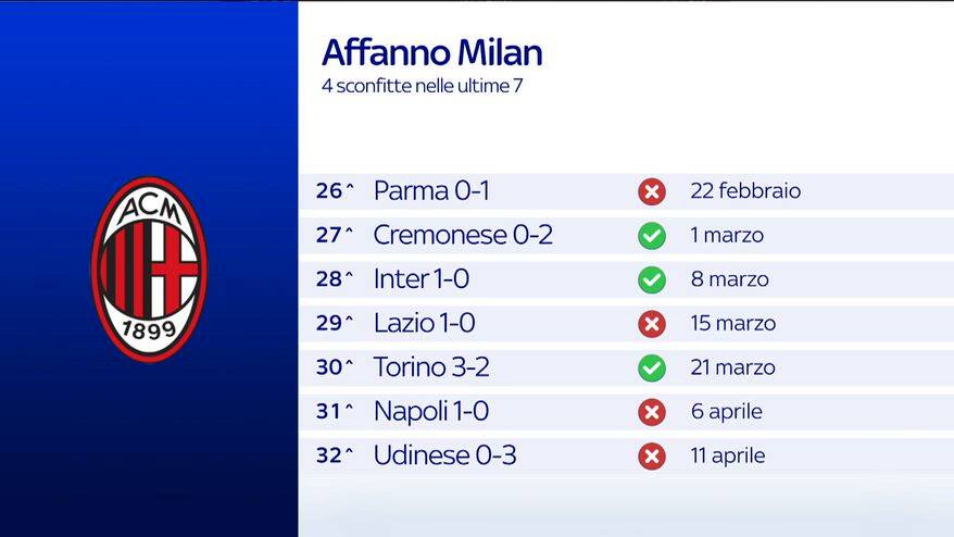 Affanno Milan: 4 sconfitte nelle ultime 7 partite