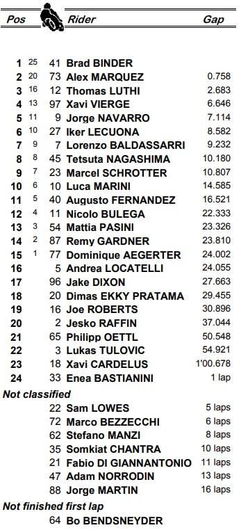 Moto2, GP Malesia