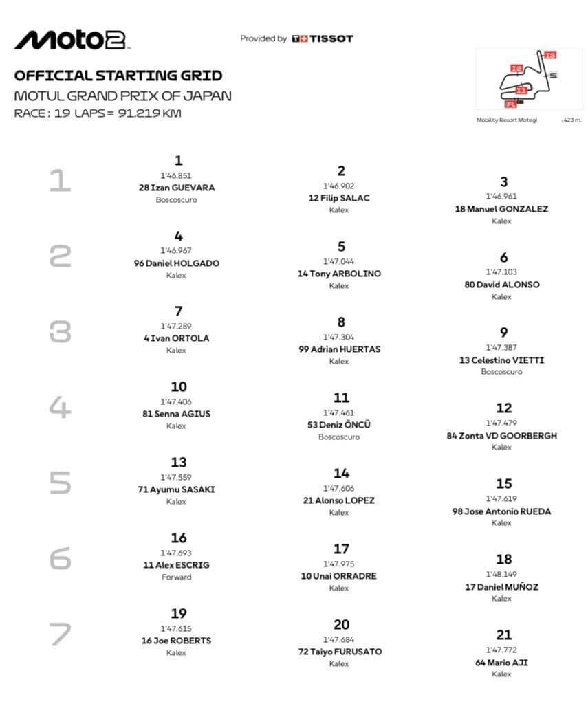 Moto2, la griglia di partenza del GP Giappone