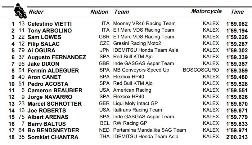 GP Qatar, Moto2: i risultati delle qualifiche