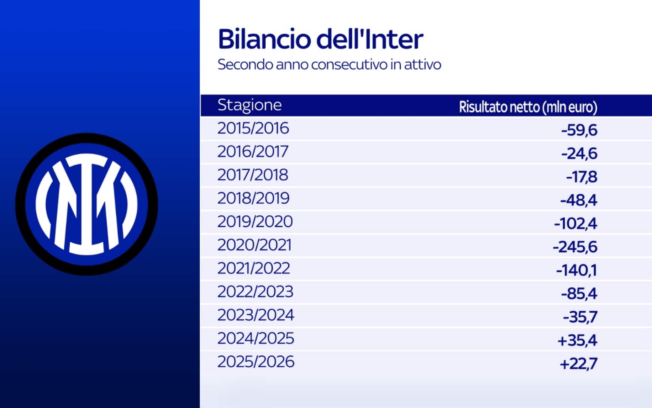Inter, i bilanci degli ultimi 10 anni