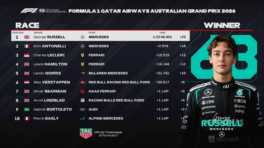 F1, GP Australia: risultati e tempi della gara