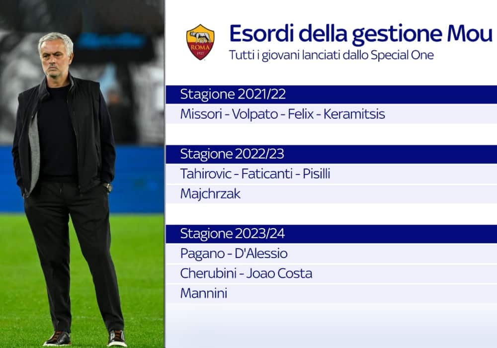 i giovani lanciati da Mourinho a Roma