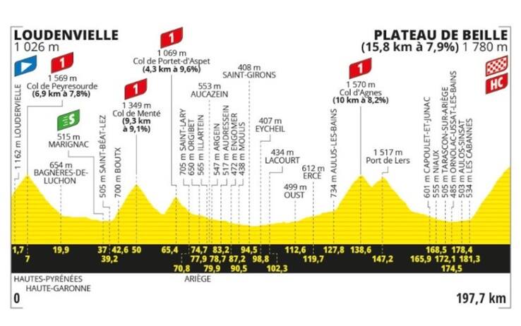 Tour de France: l'altimetria della 15^ tappa