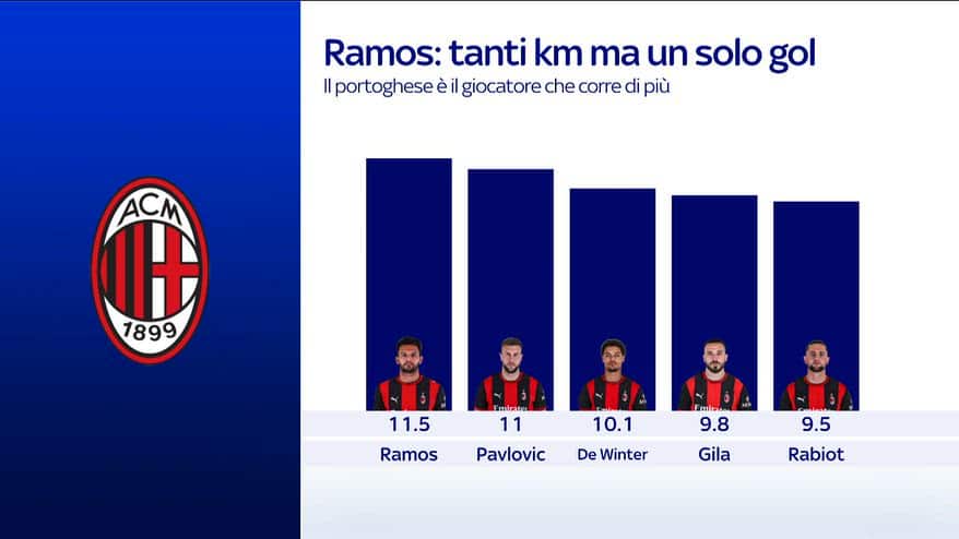Milan, Ramos: tanti km ma un solo gol