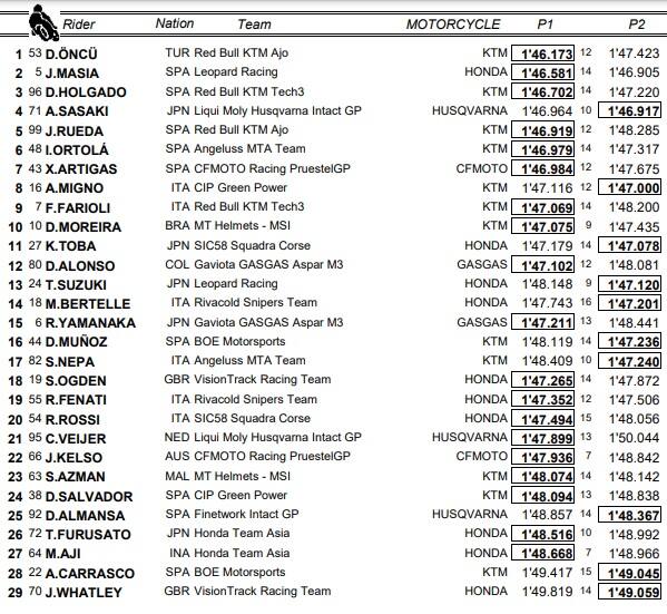Moto3, GP Jerez: classifica combinata delle libere