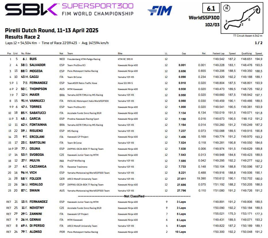 supersport 300 assen ordine di arrivo gara 2