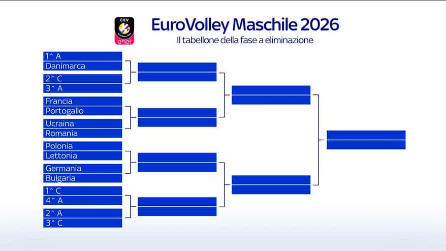 Eurovolley, tabellone e possibile avversaria dell'Italia