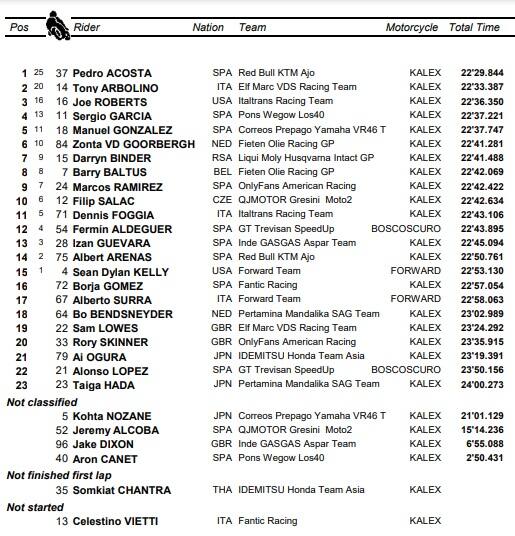 GP India: i risultati della Moto2