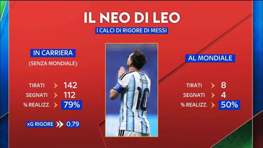 Messi 'umano' solo nei rigori: i suoi numeri in carriera