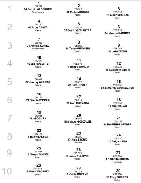 Moto2: la griglia di partenza del GP di Thailandia