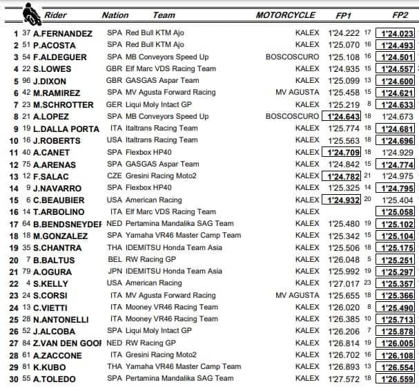 GP Germania, Moto2: i risultati delle libere