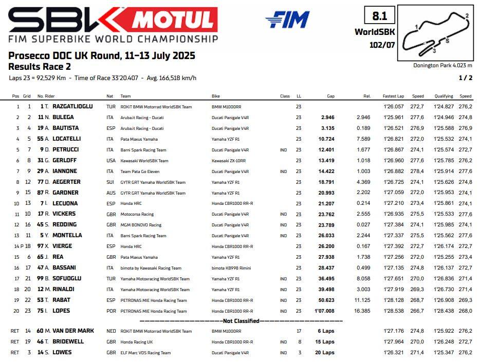 Classifica Gara 2 Sbk Donington