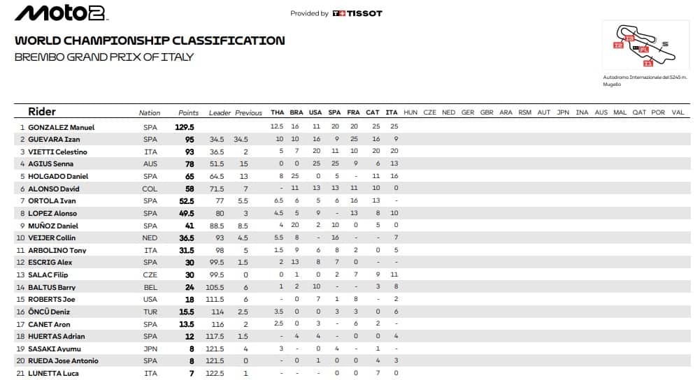 La classifica del Mondiale