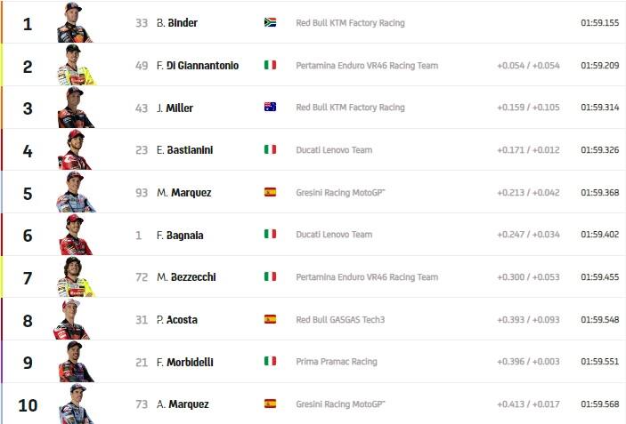 GP Silverstone: i risultati del warm up