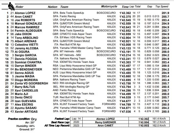 Moto2, GP Portimao: i risultati delle libere