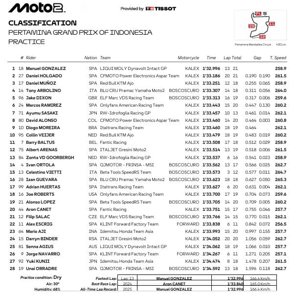  Moto2, GP Indonesia: i risultati delle Pre-qualifiche
