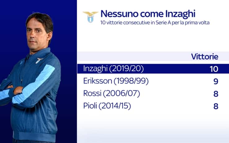 Inzaghi meglio di Eriksson, 10 vittorie di fila