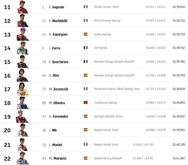 GP Portogallo: i risultati del warm up