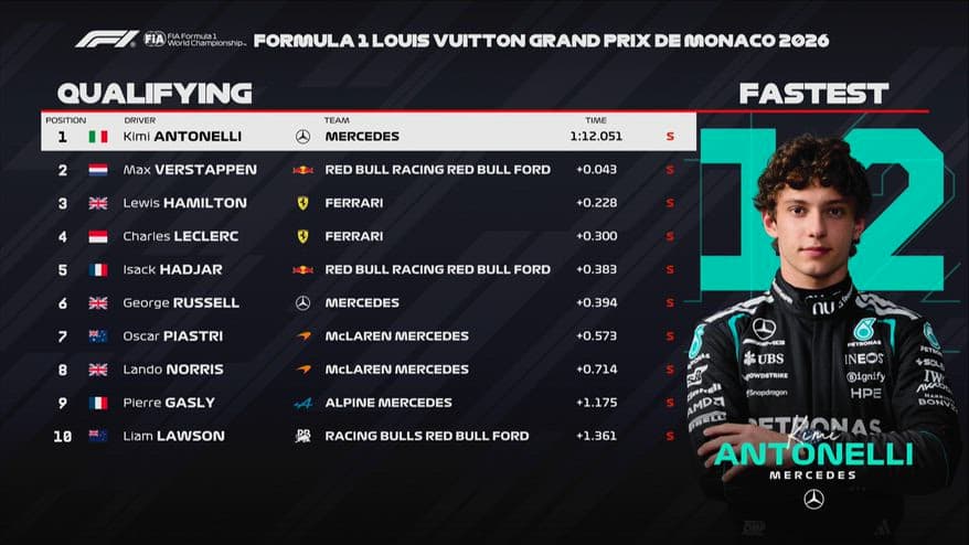 F1, GP Monaco: risultati e tempi delle qualifiche