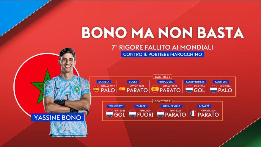 Marocco, Bono non basta: 4° rigore parato ai Mondiali