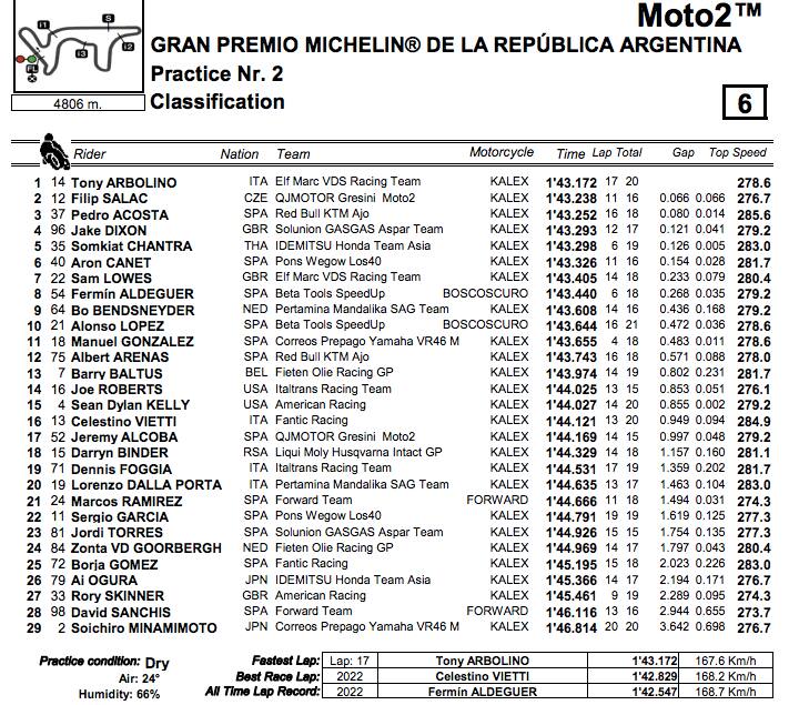 I tempi delle Libere di Moto 2 in Argentina