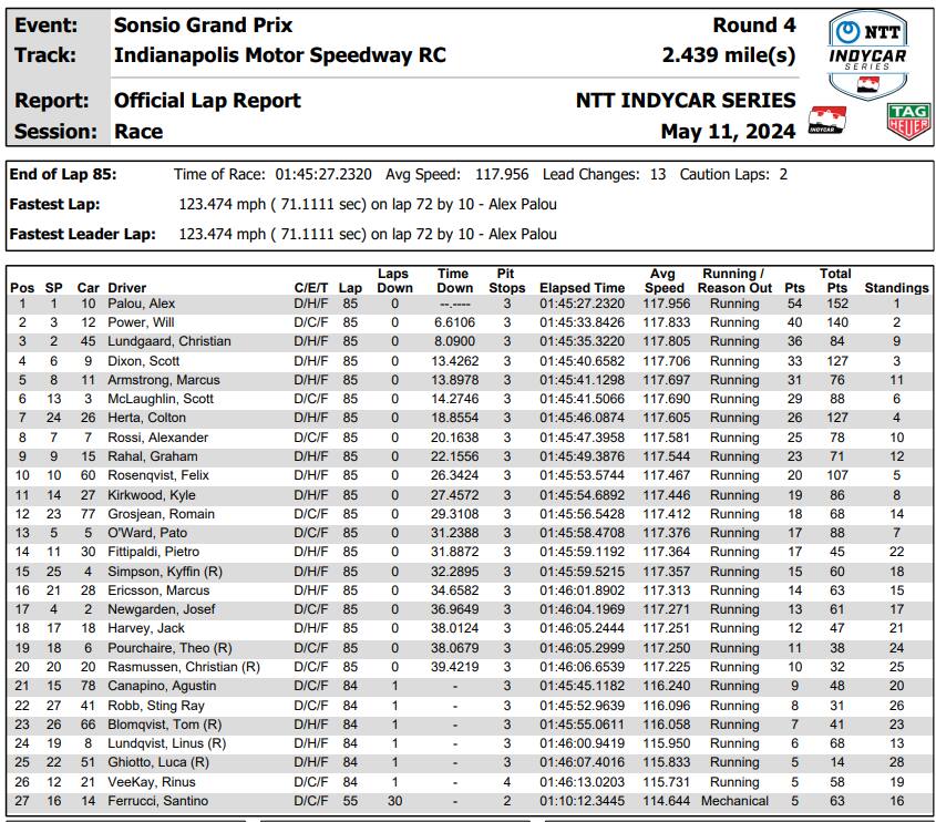 IndyCar, GP Indianapolis risultati