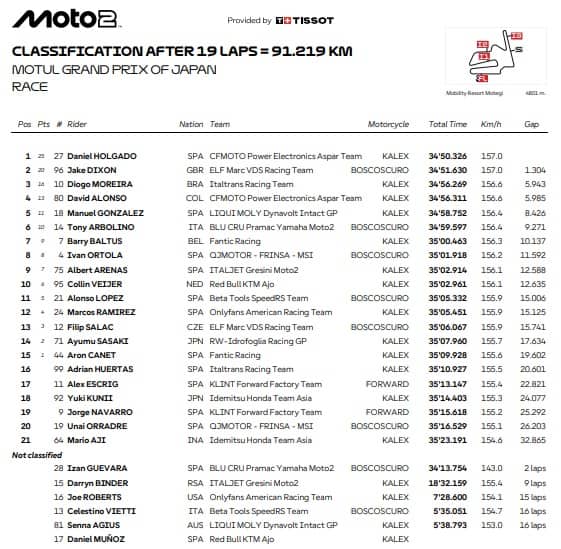 Moto2, l'ordine d'arrivo del GP Giappone
