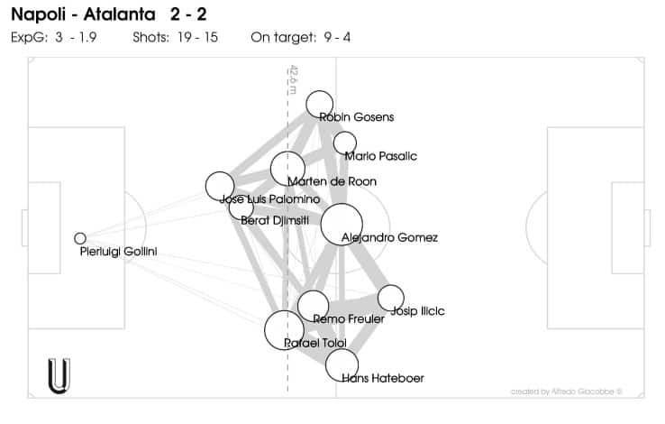 Le posizioni medie dell'Atalanta contro il Napoli