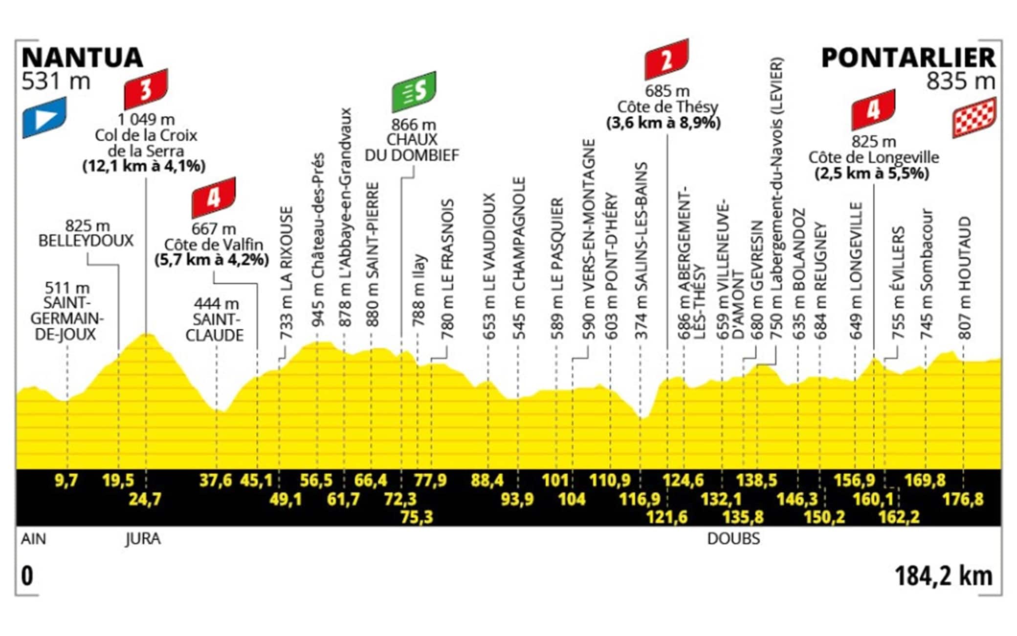 Tour, 20° tappa: l'altimetria