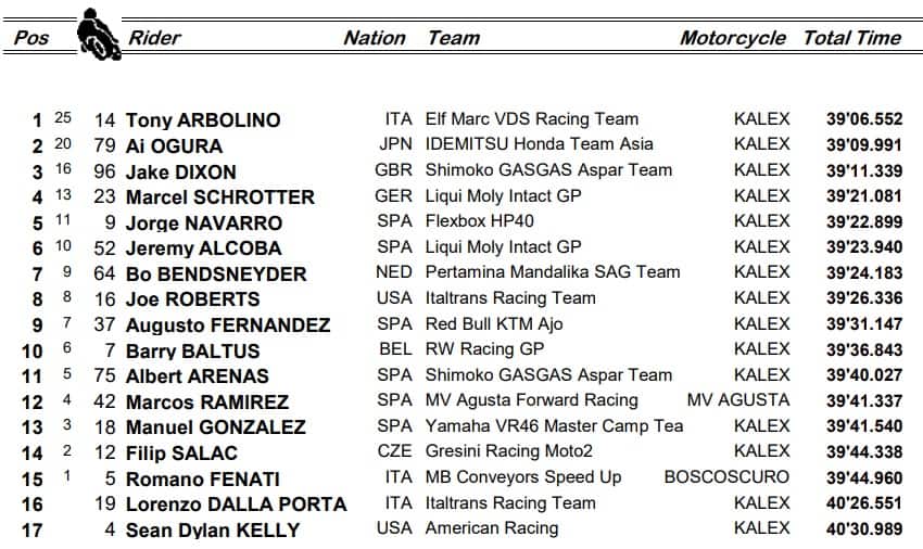 GP Austin, Moto2: l'ordine d'arrivo