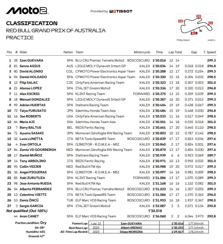 Moto2, GP Australia: i risultati delle Pre-qualifiche