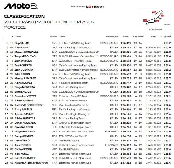 GP Olanda, i risultati delle Pre-qualifiche di Moto2