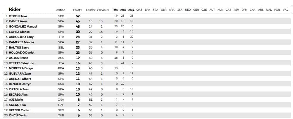 La nuova classifica del Mondiale di Moto2