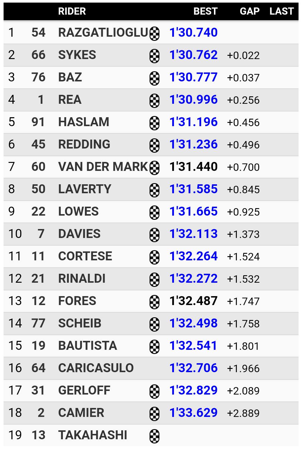 SBK, test day-1 australia