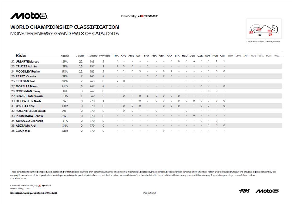 classifica mondiale moto3 da 22-