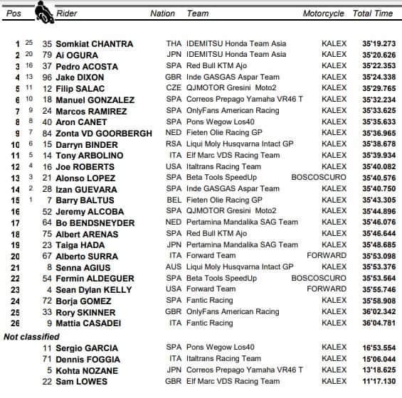 Moto2, GP Giappone: l'ordine d'arrivo