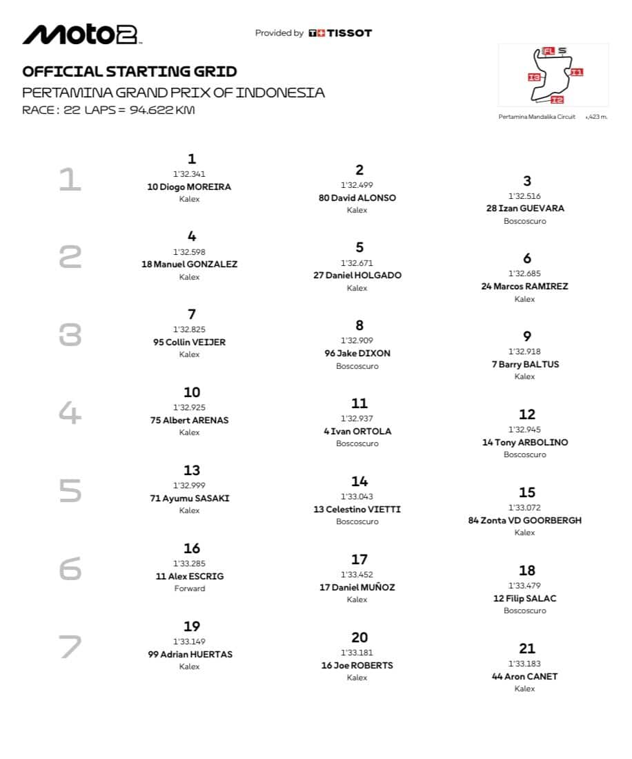 Moto2, GP Indonesia: la griglia di partenza