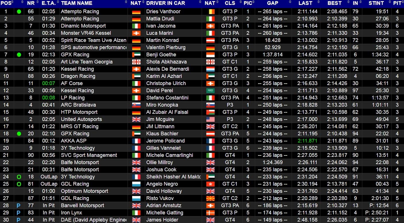 Meno di due al termine della gara, team di Rossi 4°
