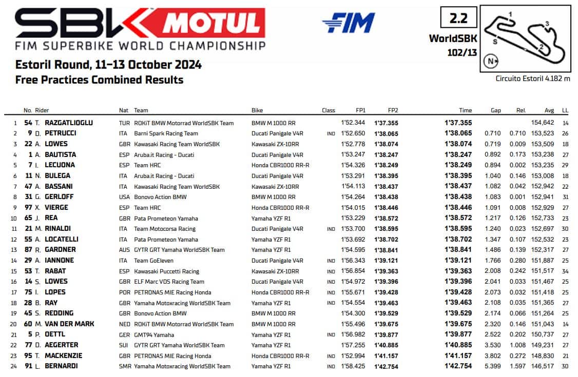Superbike, la classifica delle prove libere al round di Estoril