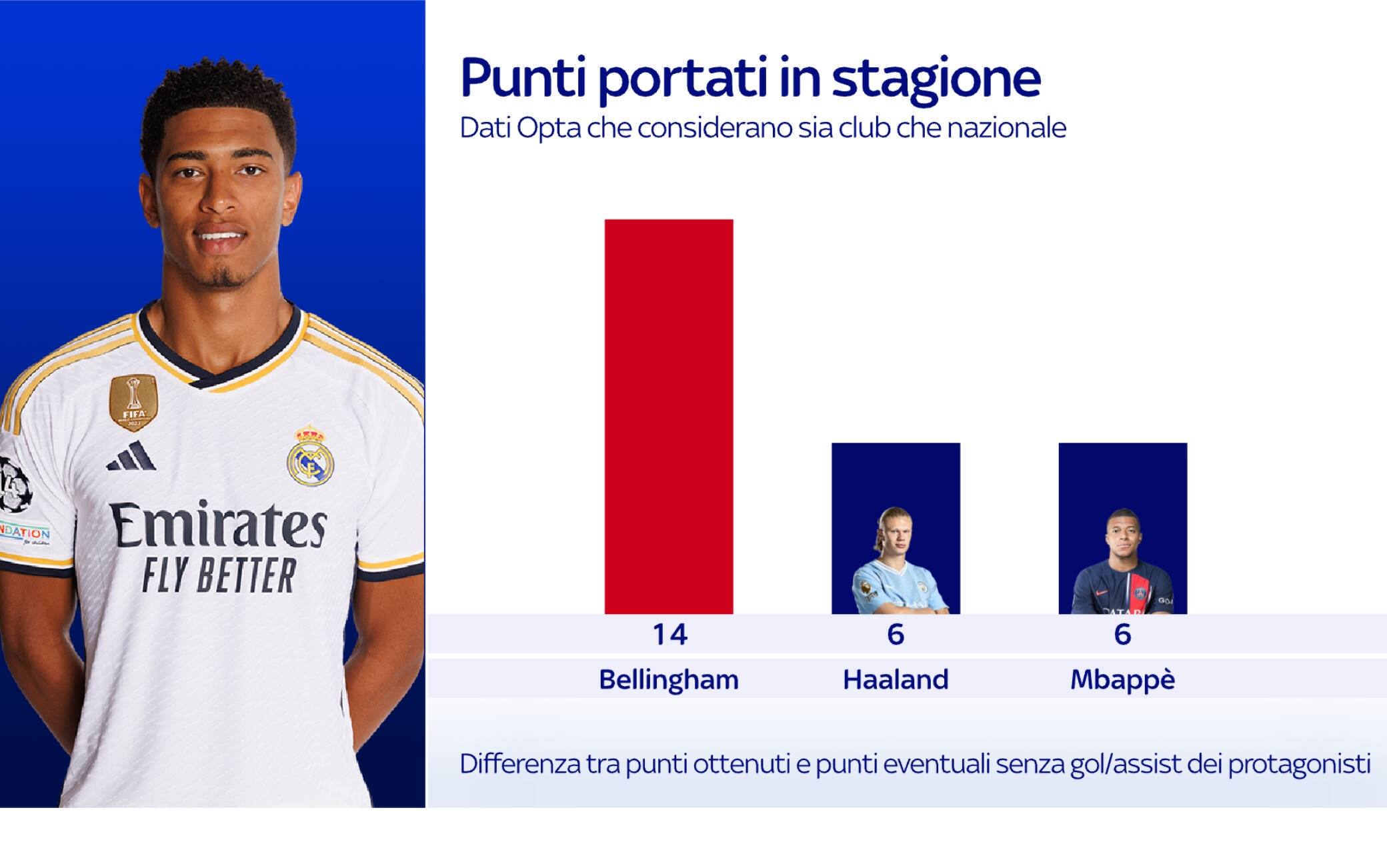 bellingham, il confronto con Haaland e Mbapppé