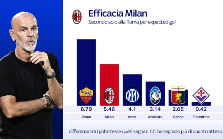 Efficacia Milan
