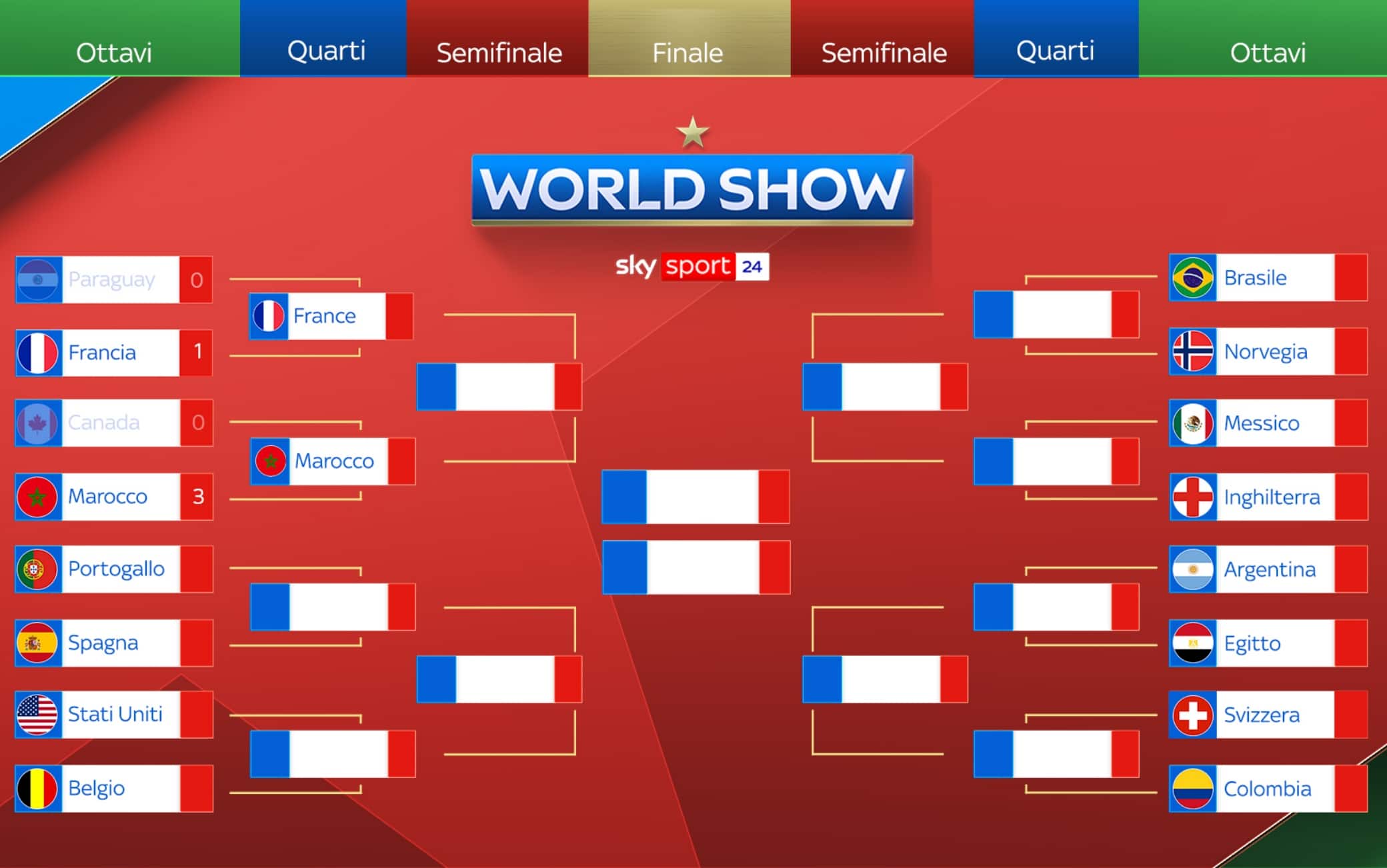 IL TABELLONE DEL MONDIALE